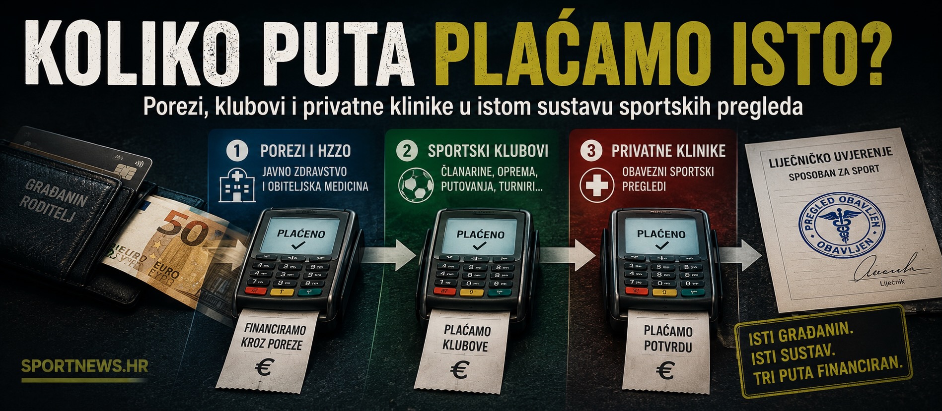Sportski pregledi između preventive i biznisa. Zakonska obveza i tržište od desetaka milijuna eura